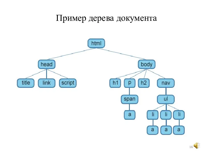 Пример дерева документа