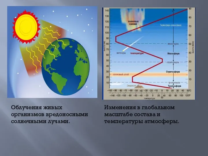 Облучения живых организмов вредоносными солнечными лучами. Изменения в глобальном масштабе состава и температуры атмосферы.