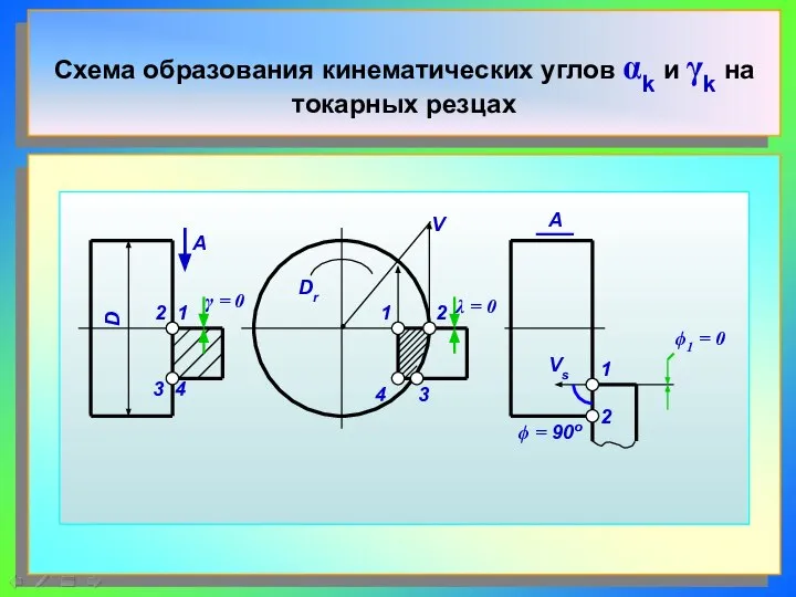 Схема образования кинематических углов αk и γk на токарных резцах