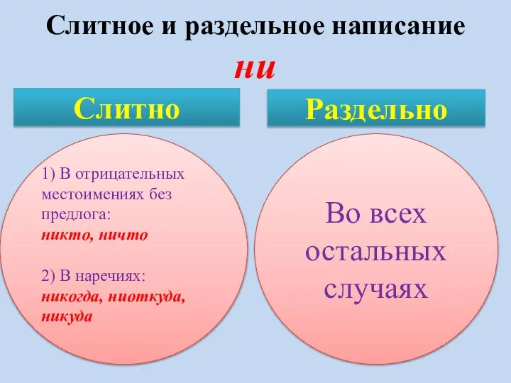 Слитное и раздельное написание ни Слитно Раздельно 1) В отрицательных местоимениях без