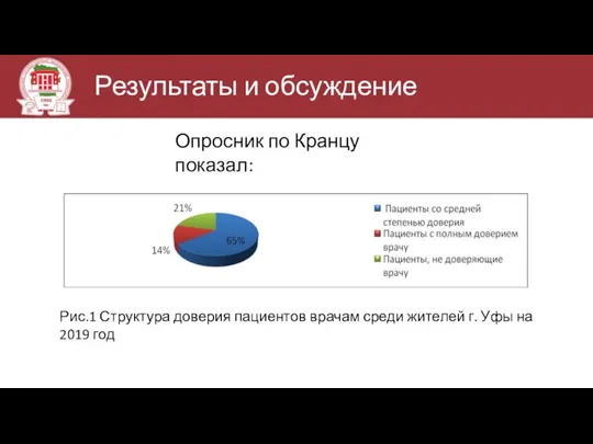 Результаты и обсуждение Рис.1 Структура доверия пациентов врачам среди жителей г. Уфы