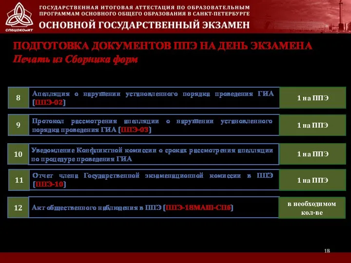 ПОДГОТОВКА ДОКУМЕНТОВ ППЭ НА ДЕНЬ ЭКЗАМЕНА Печать из Сборника форм Апелляция о