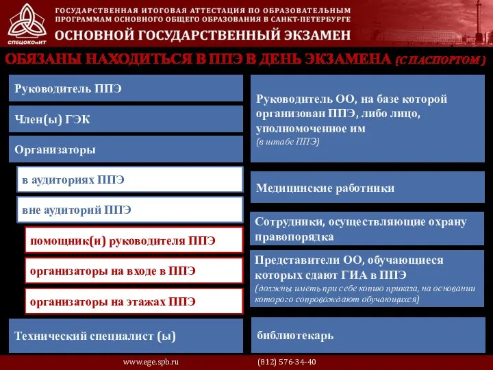 ОБЯЗАНЫ НАХОДИТЬСЯ В ППЭ В ДЕНЬ ЭКЗАМЕНА (С ПАСПОРТОМ ) Руководитель ППЭ