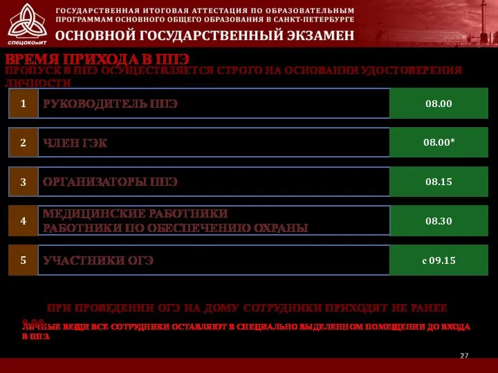 ВРЕМЯ ПРИХОДА В ППЭ РУКОВОДИТЕЛЬ ППЭ 1 08.00 ЧЛЕН ГЭК 2 08.00*