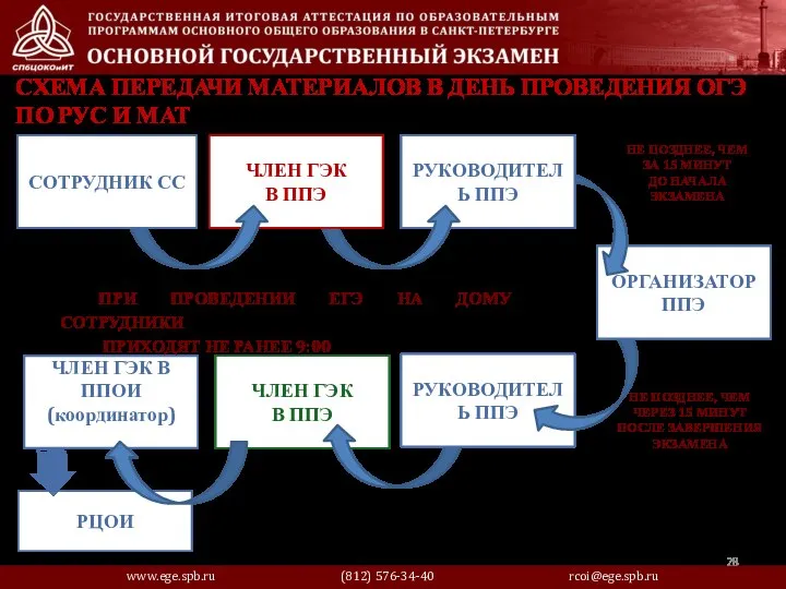 ЧЛЕН ГЭК В ППОИ (координатор) ЧЛЕН ГЭК В ППЭ РУКОВОДИТЕЛЬ ППЭ СХЕМА