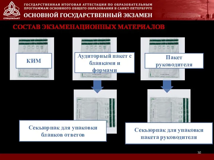 СОСТАВ ЭКЗАМЕНАЦИОННЫХ МАТЕРИАЛОВ КИМ Аудиторный пакет с бланками и формами Пакет руководителя