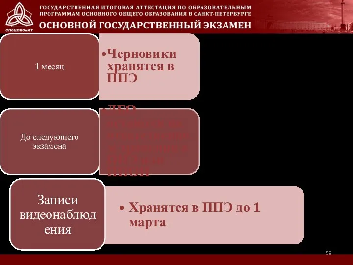 1 месяц Черновики хранятся в ППЭ До следующего экзамена ДБО остаются на