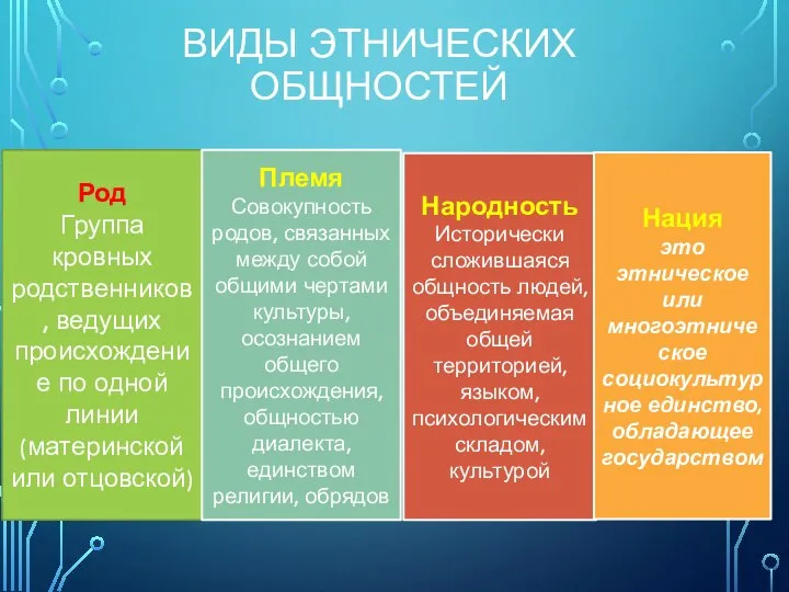 ВИДЫ ЭТНИЧЕСКИХ ОБЩНОСТЕЙ Род Группа кровных родственников, ведущих происхождение по одной линии