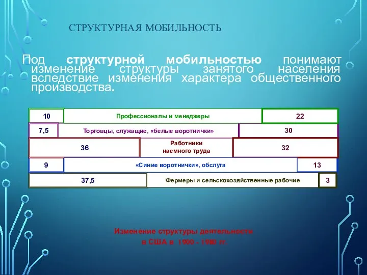 СТРУКТУРНАЯ МОБИЛЬНОСТЬ Под структурной мобильностью понимают изменение структуры занятого населения вследствие изменения