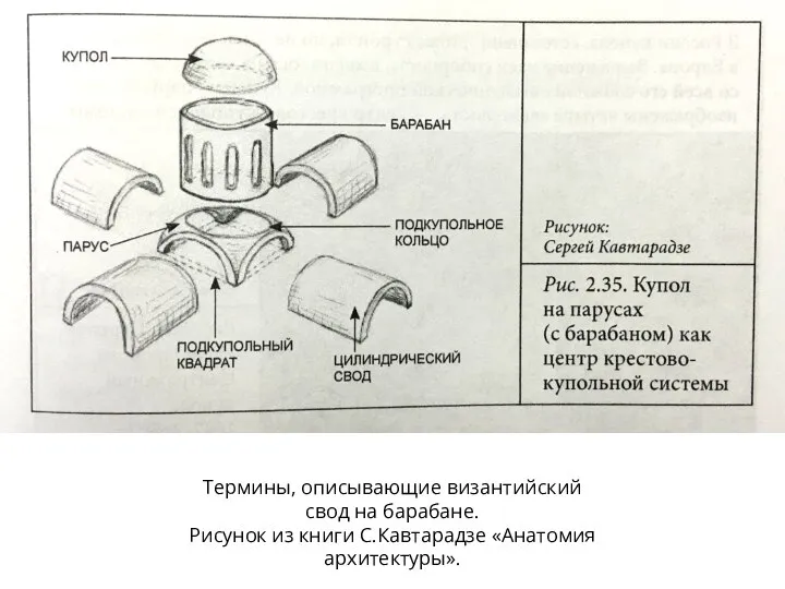 Термины, описывающие византийский свод на барабане. Рисунок из книги С.Кавтарадзе «Анатомия архитектуры».