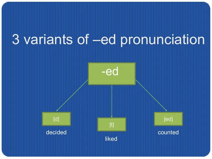 3 variants of –ed pronunciation -ed [d] [t] [ed] liked counted decided