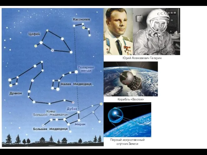 Первый искусственный спутник Земли Корабль «Восток» Юрий Алексеевич Гагарин