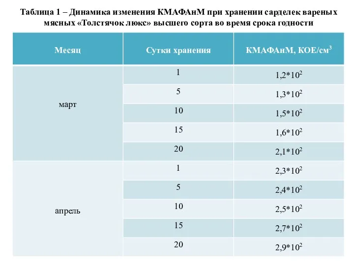 Таблица 1 – Динамика изменения КМАФАнМ при хранении сарделек вареных мясных «Толстячок