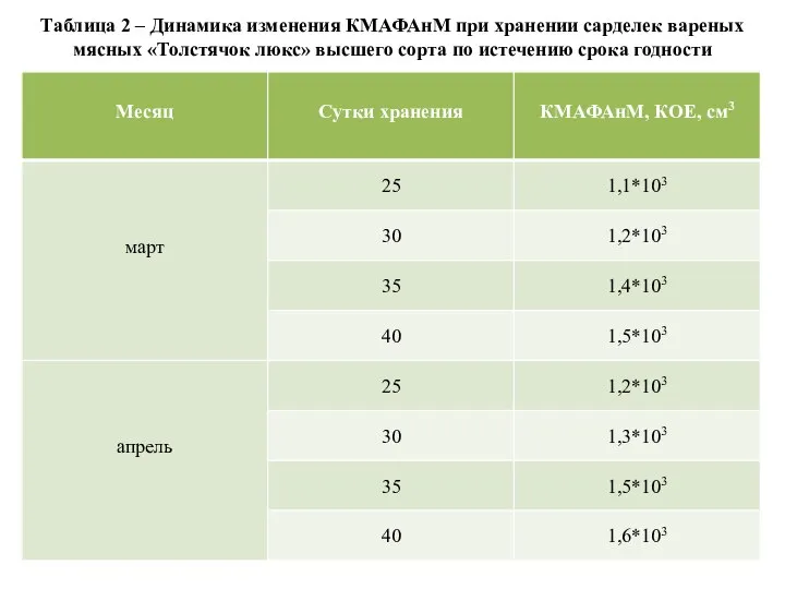 Таблица 2 – Динамика изменения КМАФАнМ при хранении сарделек вареных мясных «Толстячок