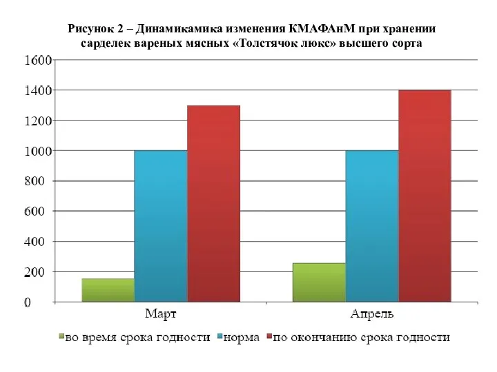 Рисунок 2 – Динамикамика изменения КМАФАнМ при хранении сарделек вареных мясных «Толстячок люкс» высшего сорта