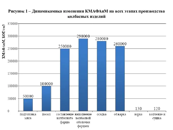 Рисунок 1 – Динамикамика изменения КМАФАнМ на всех этапах производства колбасных изделий