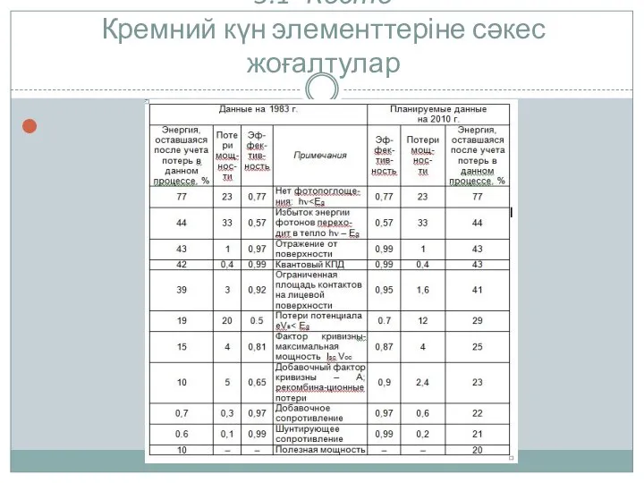 3.1- Кесте Кремний күн элементтеріне сәкес жоғалтулар