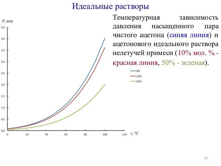 Температурная зависимость давления насыщенного пара чистого ацетона (синяя линия) и ацетонового идеального