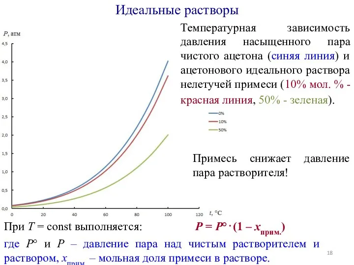 Температурная зависимость давления насыщенного пара чистого ацетона (синяя линия) и ацетонового идеального