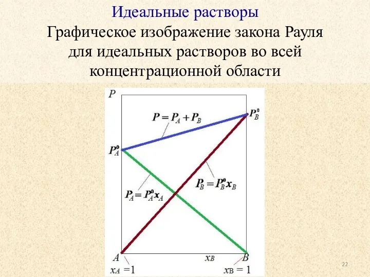 Идеальные растворы Графическое изображение закона Рауля для идеальных растворов во всей концентрационной области