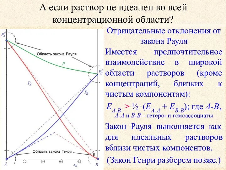 А если раствор не идеален во всей концентрационной области? Отрицательные отклонения от