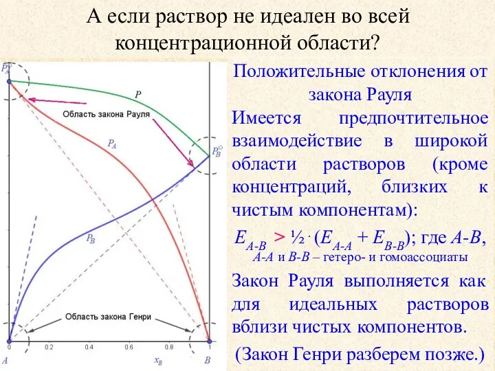 А если раствор не идеален во всей концентрационной области? Положительные отклонения от