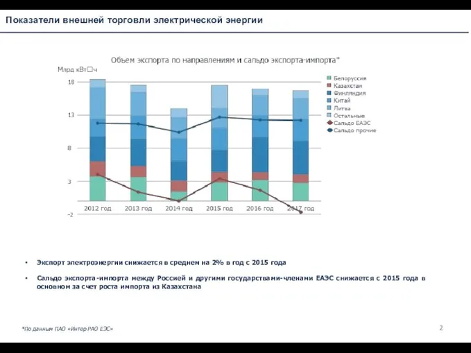 Показатели внешней торговли электрической энергии Экспорт электроэнергии снижается в среднем на 2%