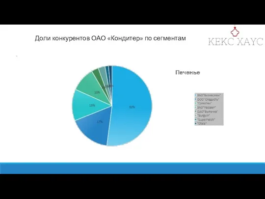 Доли конкурентов ОАО «Кондитер» по сегментам