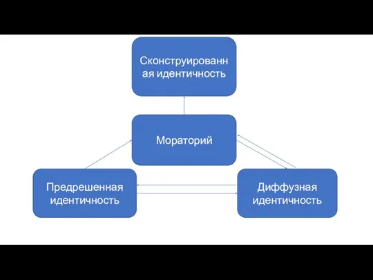 Мораторий Предрешенная идентичность Диффузная идентичность Сконструированная идентичность