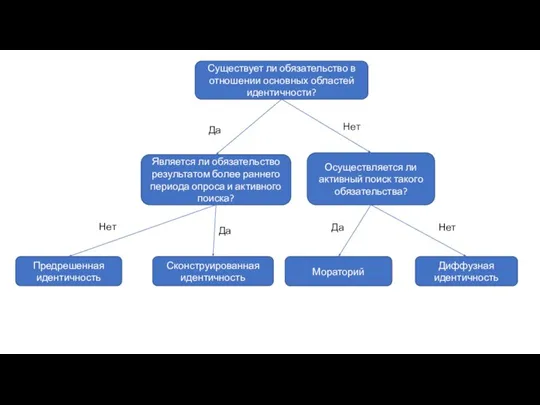 Существует ли обязательство в отношении основных областей идентичности? Является ли обязательство результатом