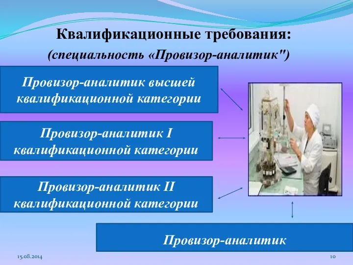 15.08.2014 Квалификационные требования: Провизор-аналитик высшей квалификационной категории Провизор-аналитик I квалификационной категории Провизор-аналитик