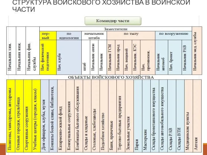 СТРУКТУРА ВОЙСКОВОГО ХОЗЯЙСТВА В ВОИНСКОЙ ЧАСТИ