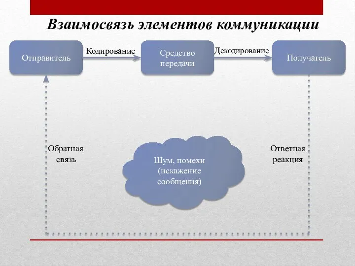 Отправитель Средство передачи Получатель Кодирование Декодирование Ответная реакция Обратная связь Шум, помехи