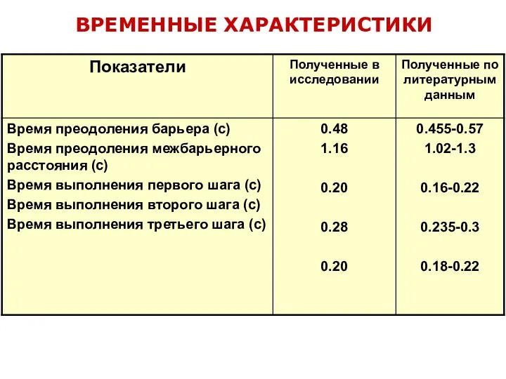 ВРЕМЕННЫЕ ХАРАКТЕРИСТИКИ