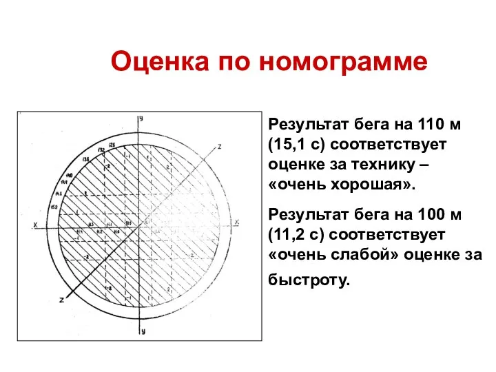 Оценка по номограмме Результат бега на 110 м (15,1 с) соответствует оценке