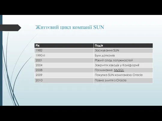 Життєвий цикл компанії SUN