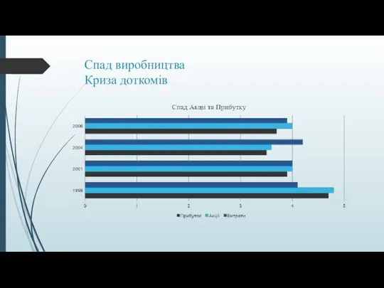 Спад виробництва Криза доткомів