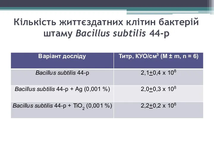 Кількість життєздатних клітин бактерій штаму Bacillus subtilis 44-р