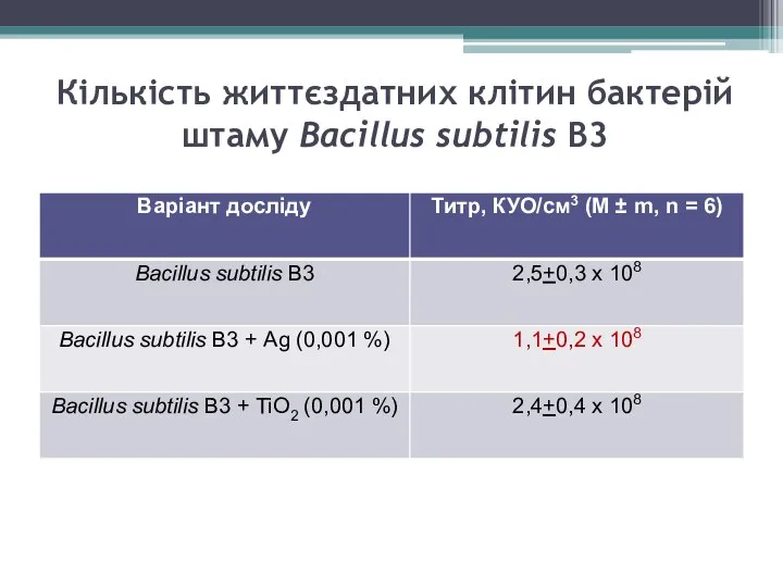 Кількість життєздатних клітин бактерій штаму Bacillus subtilis В3