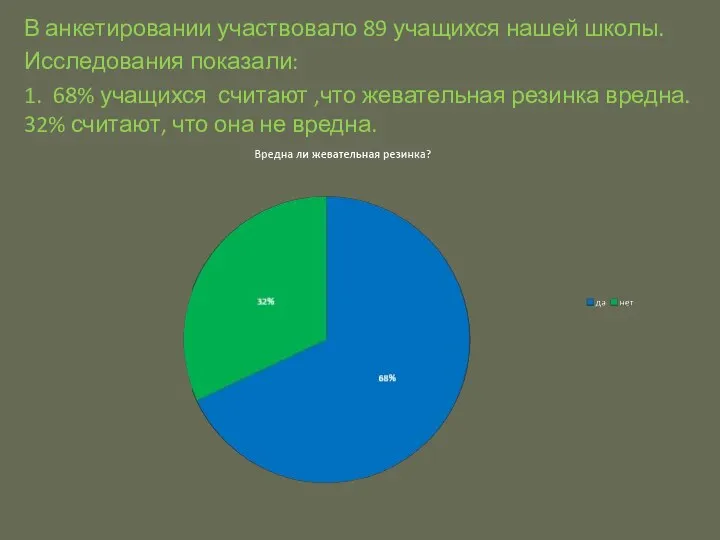 В анкетировании участвовало 89 учащихся нашей школы. Исследования показали: 1. 68% учащихся