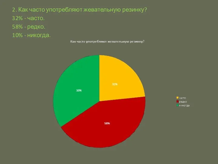 2. Как часто употребляют жевательную резинку? 32% - часто. 58% - редко. 10% - никогда.