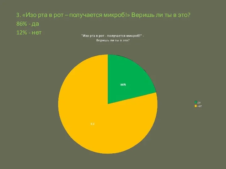 3. «Изо рта в рот – получается микроб!» Веришь ли ты в