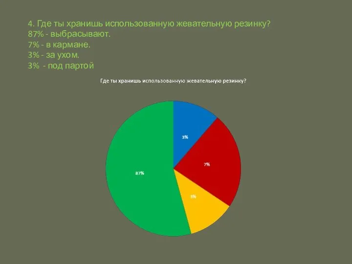 4. Где ты хранишь использованную жевательную резинку? 87% - выбрасывают. 7% -