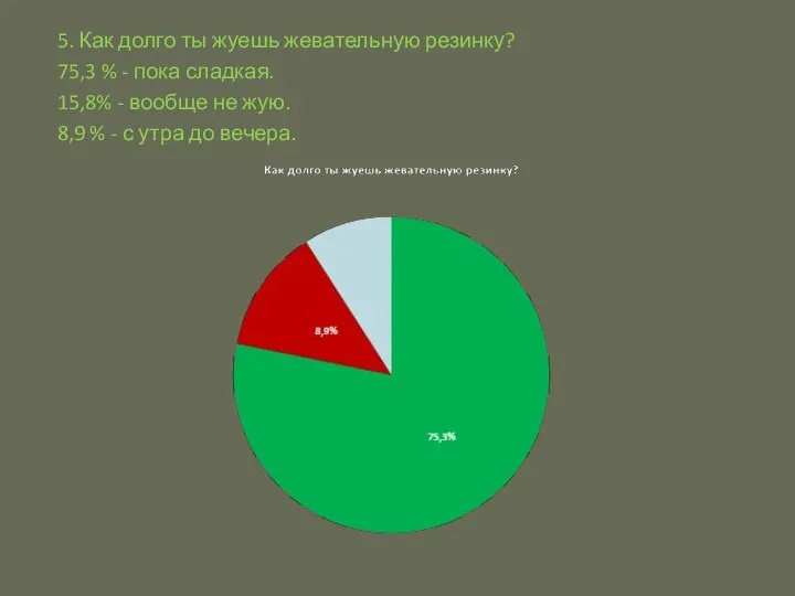 5. Как долго ты жуешь жевательную резинку? 75,3 % - пока сладкая.