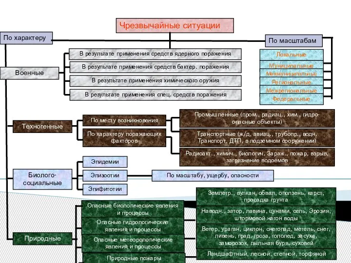 Чрезвычайные ситуации По характеру По масштабам Военные Техногенные Биолого-социальные Природные В результате