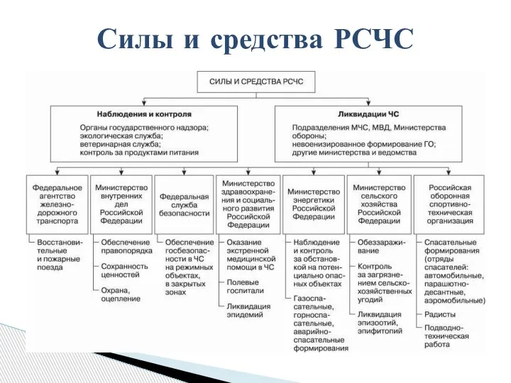 Силы и средства РСЧС