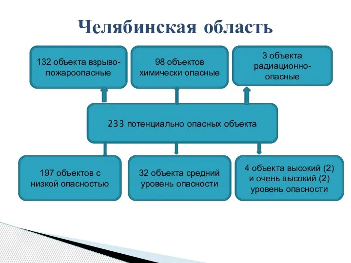 Челябинская область 233 потенциально опасных объекта 32 объекта средний уровень опасности 3