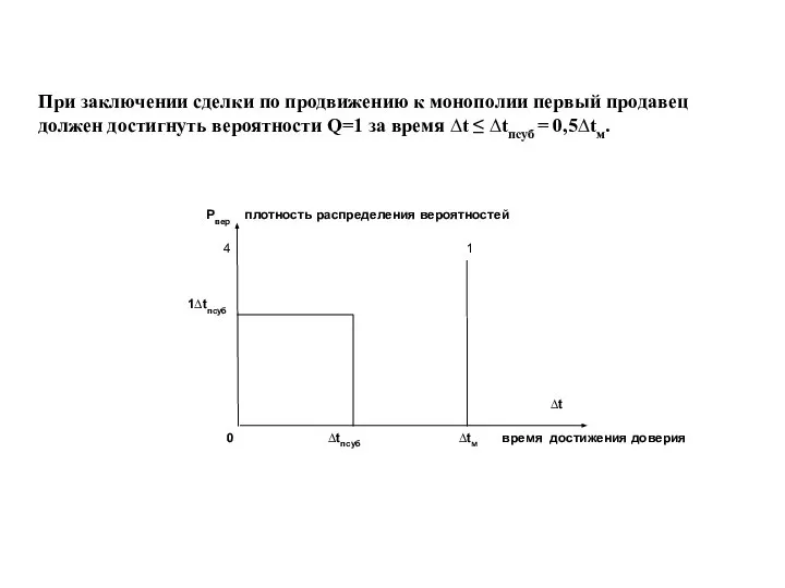 При заключении сделки по продвижению к монополии первый продавец должен достигнуть вероятности