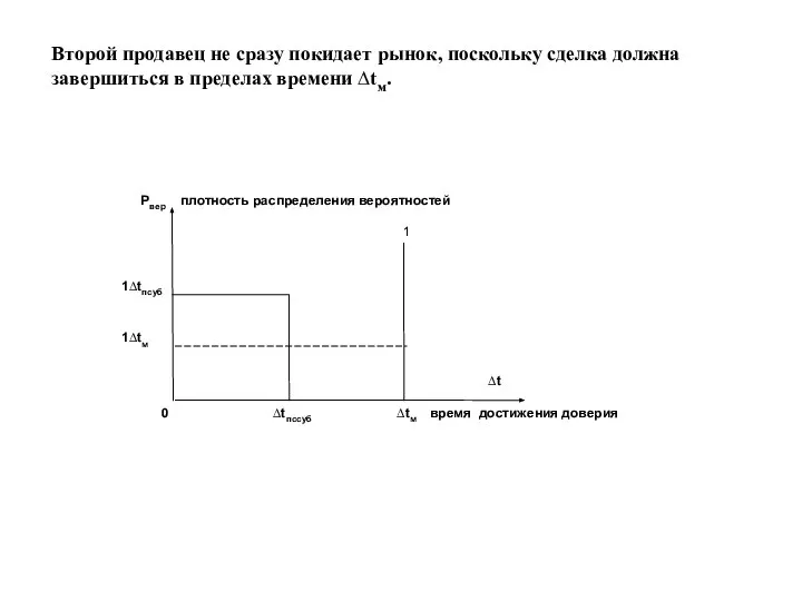 Второй продавец не сразу покидает рынок, поскольку сделка должна завершиться в пределах времени ∆tм.