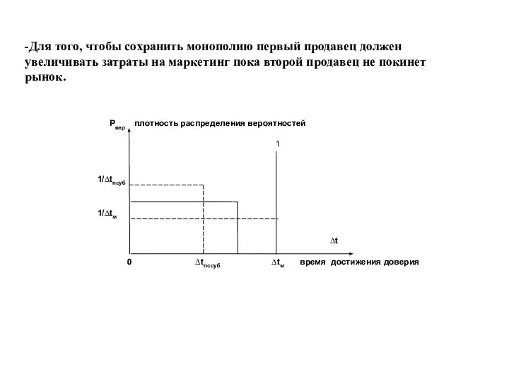 -Для того, чтобы сохранить монополию первый продавец должен увеличивать затраты на маркетинг